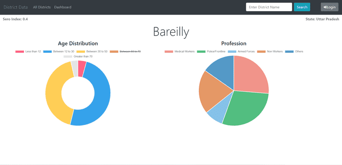 NGO District Data